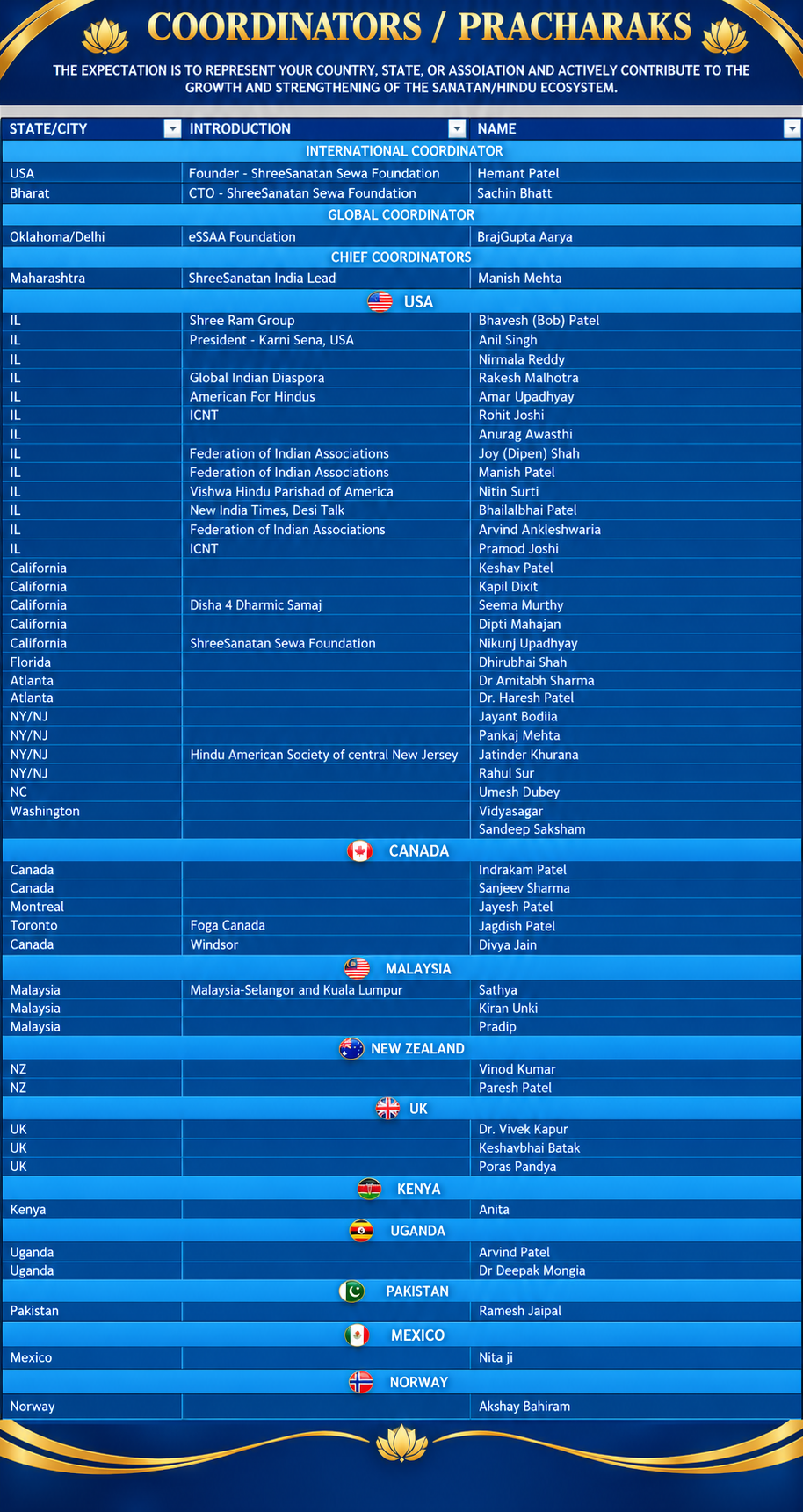 Coordinators / Pracharak.